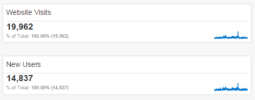Google Analytics Visits and Visitors