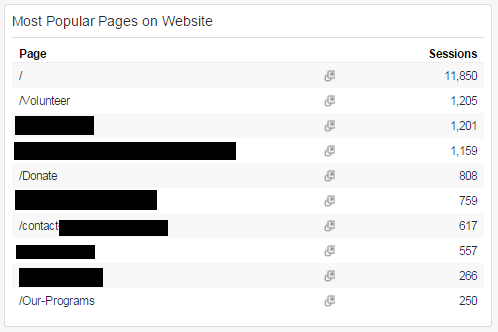 Most Popular pages on your Nonprofit Website