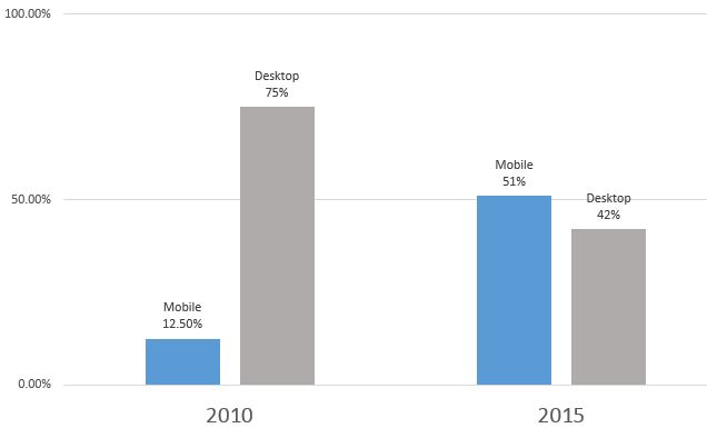 Featured image for “Is Your Website Mobile-friendly?”