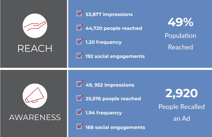 Facebook and Instagram results for Jason Critchlow campaigns. Reach campaign metrics: 53,877 impressions; 44,720 people reached; 1.2 frequency; 192 social engagements; 49% of the population reached. Awareness campaign metrics: 49,952 impressions; 25,576 people reached, 1.94 frequency, 168 social engagements, 2920 people recalled an ad.