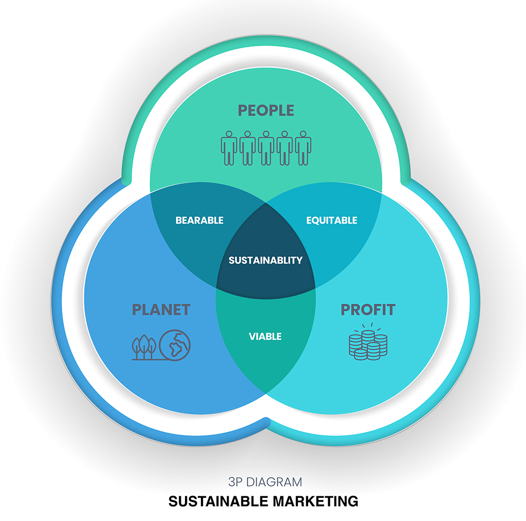 Venn diagram showing the interesection of the concepts of People, Planet, and Profit. In the middle is the word sustainability. The diagram is intended to show that sustainability is the overlap of these three triple-bottom line concepts.