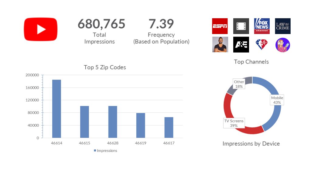 Jason Critchlow Campaign YouTube Analytics