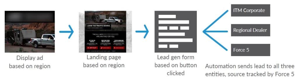 diagram showing flow of the campaign. First there is a display ad based on region. Then a landing page based on region. A lead gen form. Then automation sends notifications to the company, dealer, and Force 5 marketing agency.