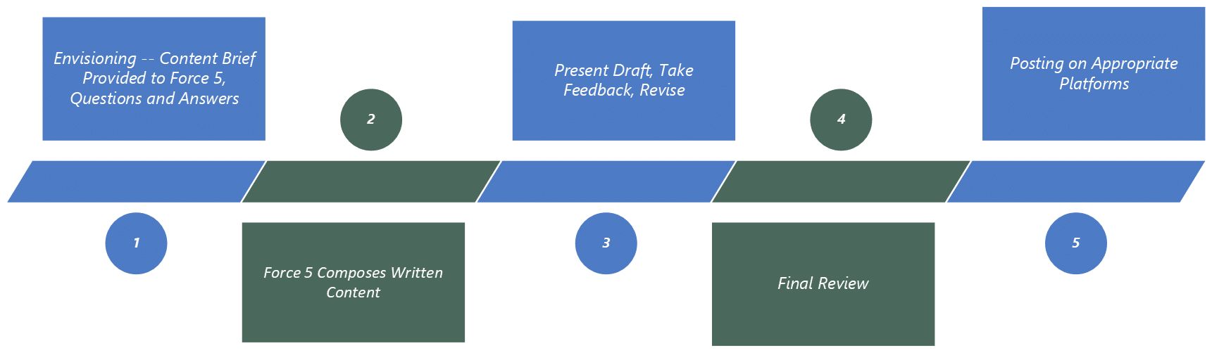 content marketing process