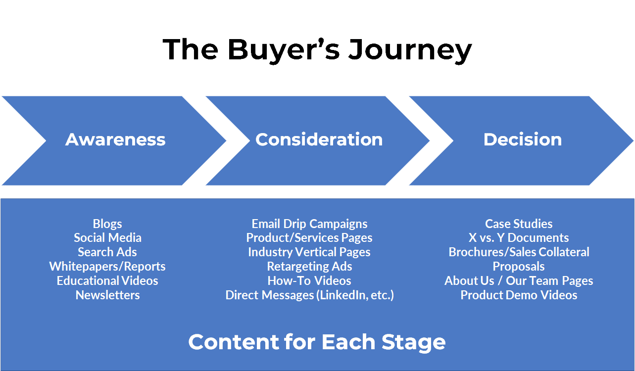diagram showing content for each step of the buyer's journey: awareness, consideration, and decision.